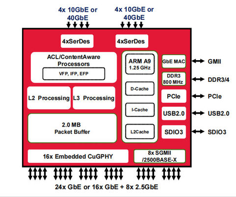 Bộ chuyển mạch Ethernet BCM56568B0KFSBG 10/100/1000 Base-T Giao diện Ethernet PHY BGA
